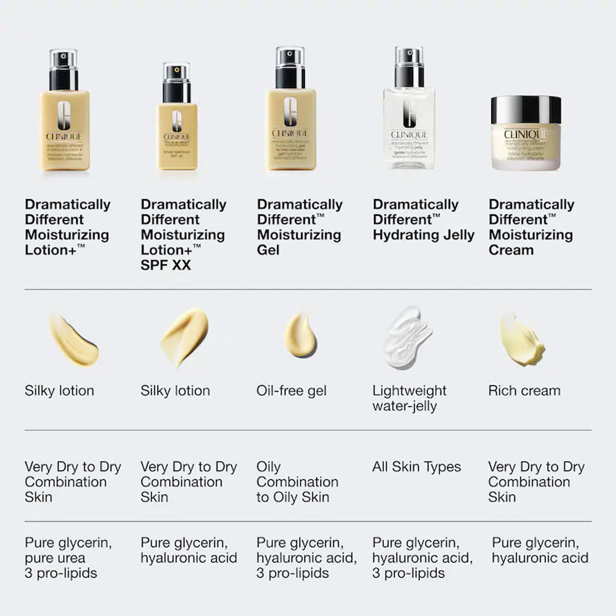 Clinique 3 Schritte Pflege Dramatically Different Moisturizing Lotion+ SPF50